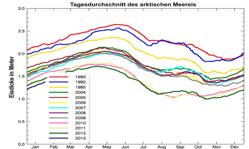 Arktischer Ozean liegt unter dünnem Eis
