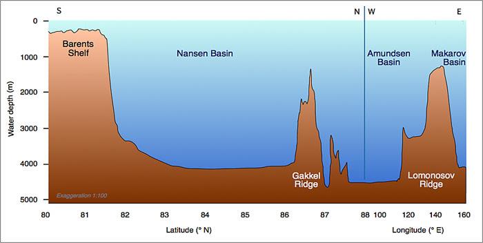 Russlands Grenzen bis zum Nordpol